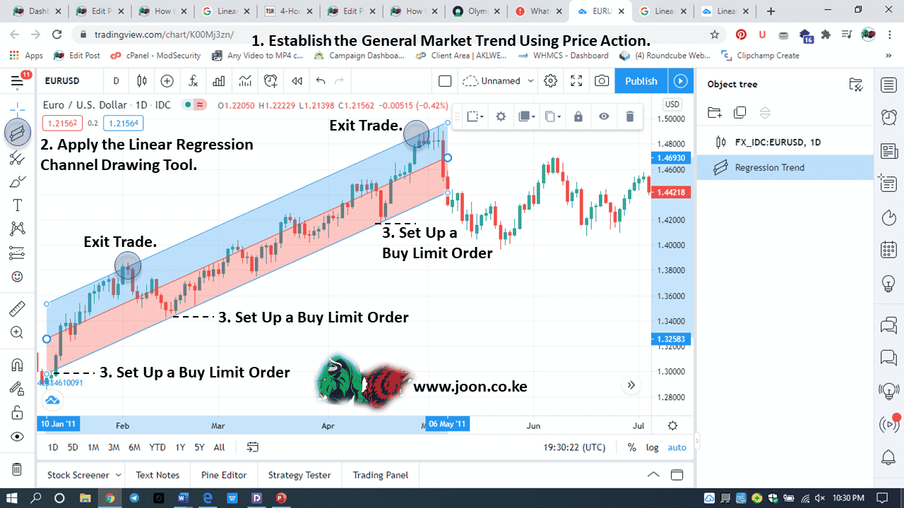 Apply the Linear Regression Channel Drawing Tool.