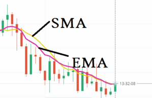 Exponential moving average
