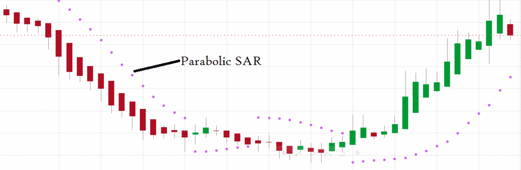 Olymp Trade parabolic Sar