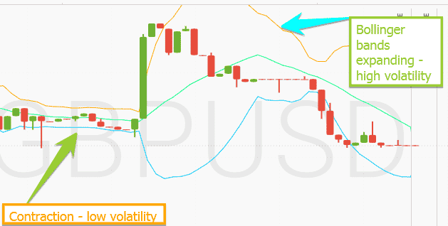 How to use bollinger bands 