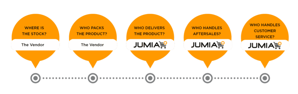 Jumia Vendor Бизнес-идеи