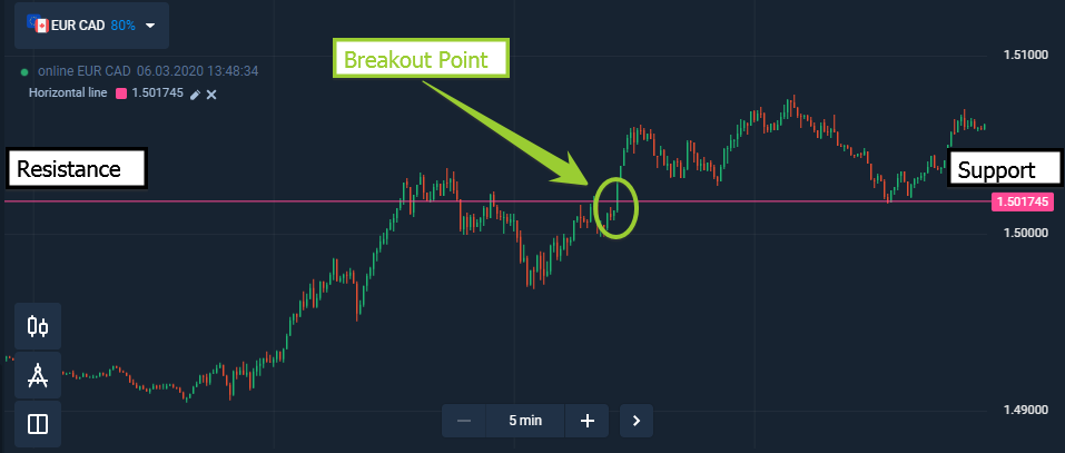 Breakout point in support and resistance