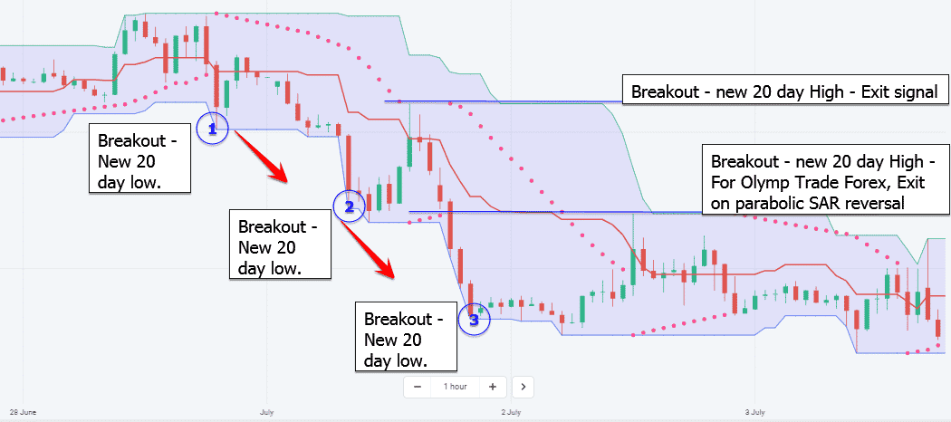 Breakout Trading Strategy 