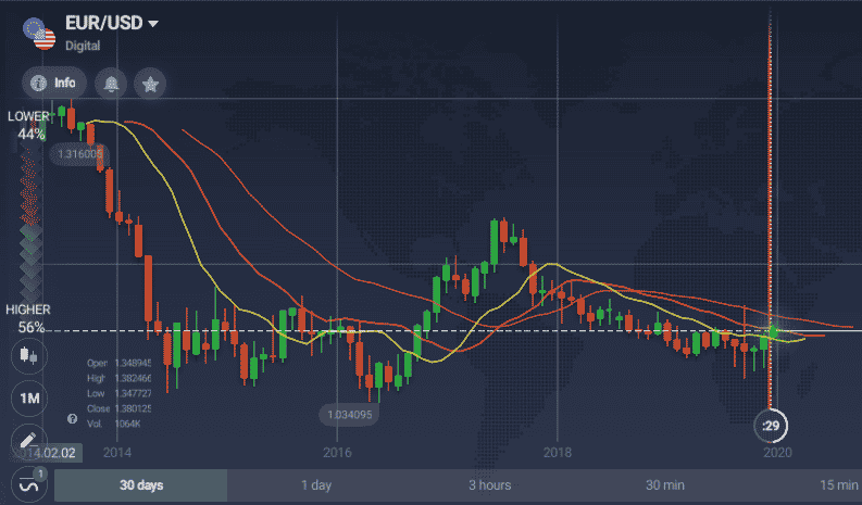 Alligator indicator on IQ option