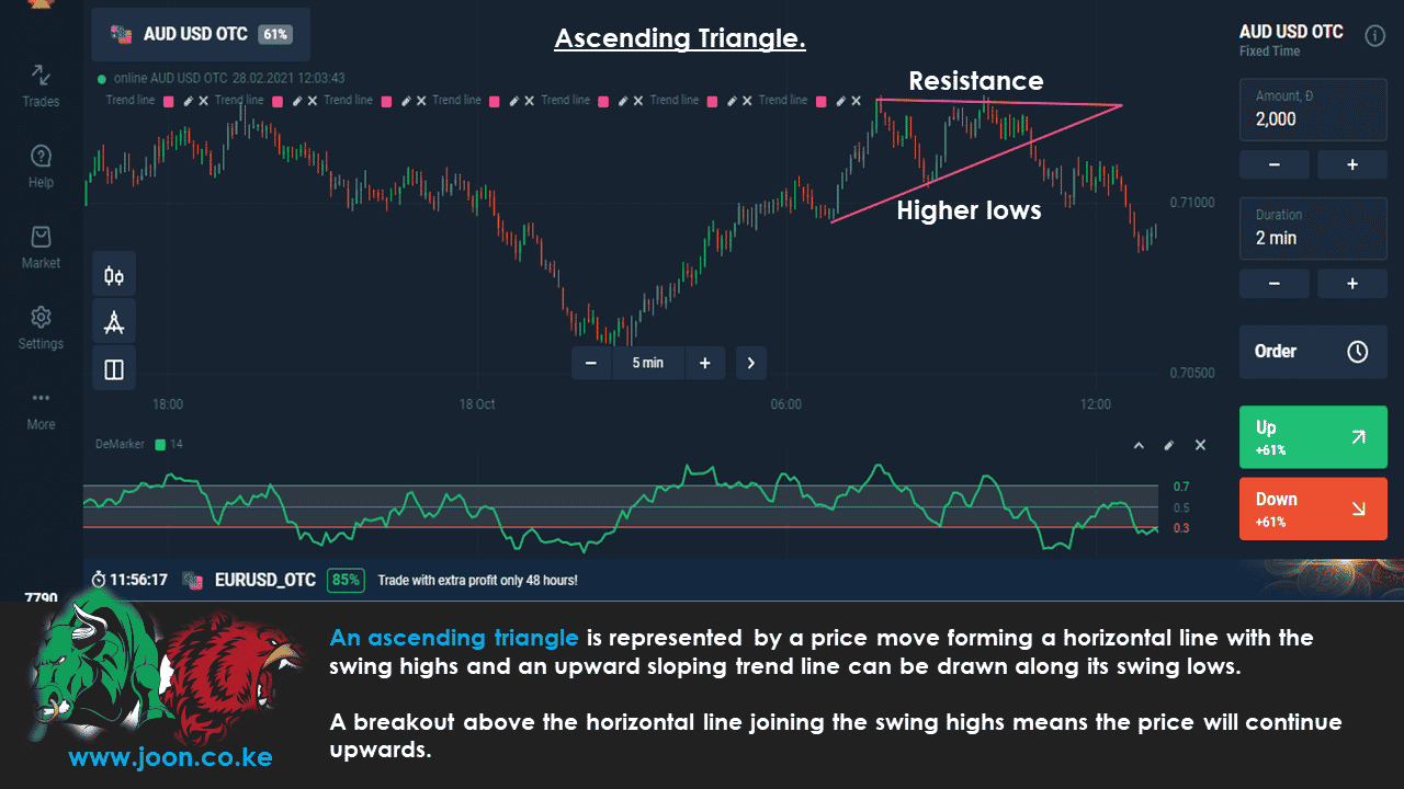 Ascending Triangle in Olymp Trade
