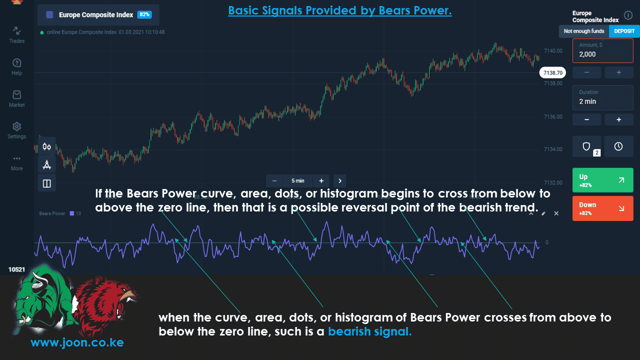 Basic Signals Provided by Bears Power.