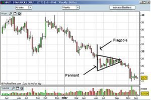 How to Trade The Pennant or Flags Pattern in Olymp Trade.