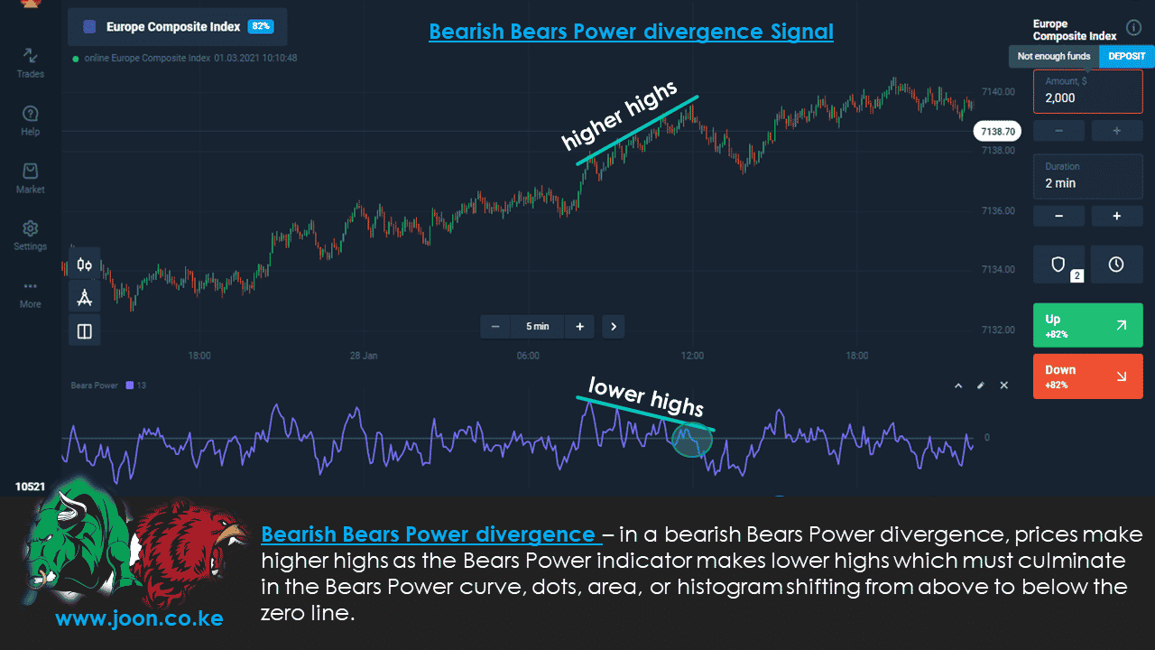 Bearish Bears Power divergence Signal