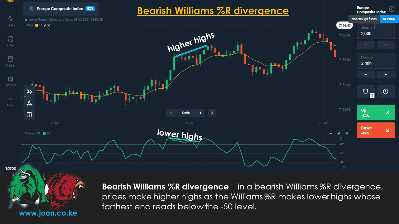 Bearish Williams %R divergence
