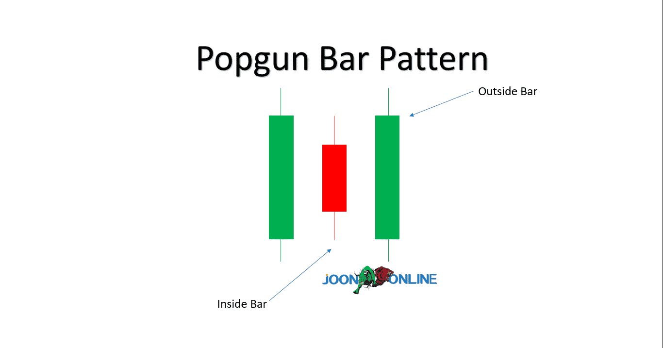 Bearish popgun bar