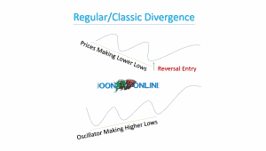 Regular/Classic Divergence