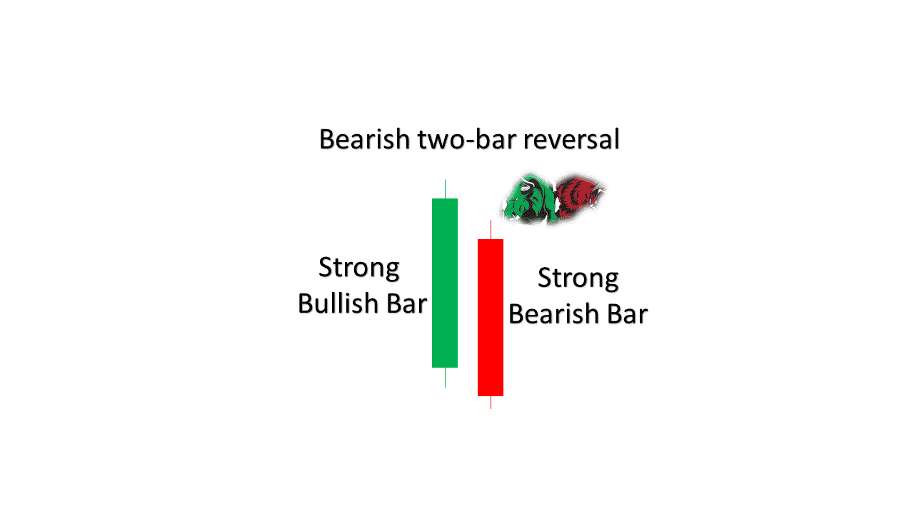 Bearish two bar reversal pattern