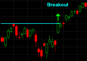 Price action trading - Breakout Trading