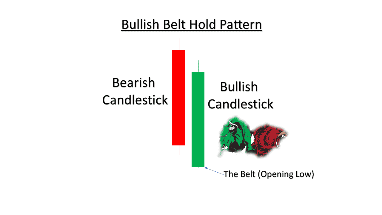 Bullish Belt Hold Pattern