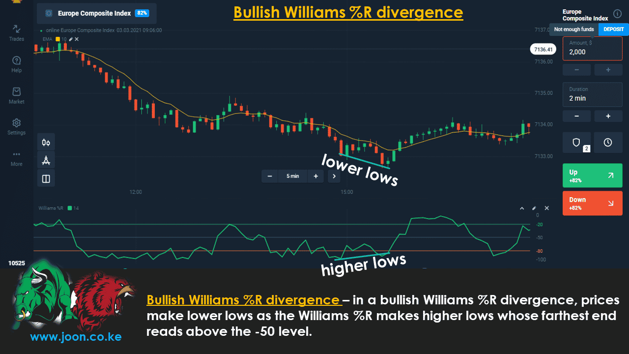 Bullish Williams% R divergence