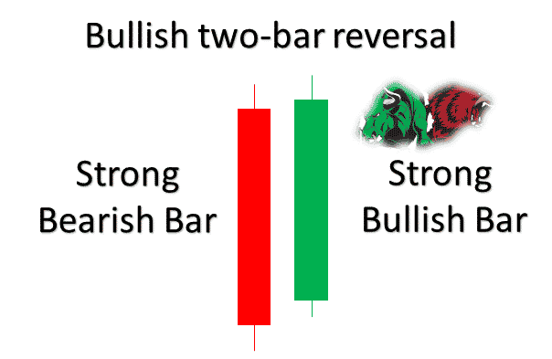 Bullish two bar reversal pattern