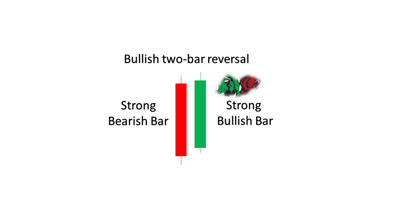 Bullish two bar reversal pattern