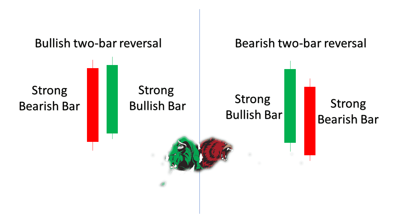 Bullish and bearish two-bar reversal