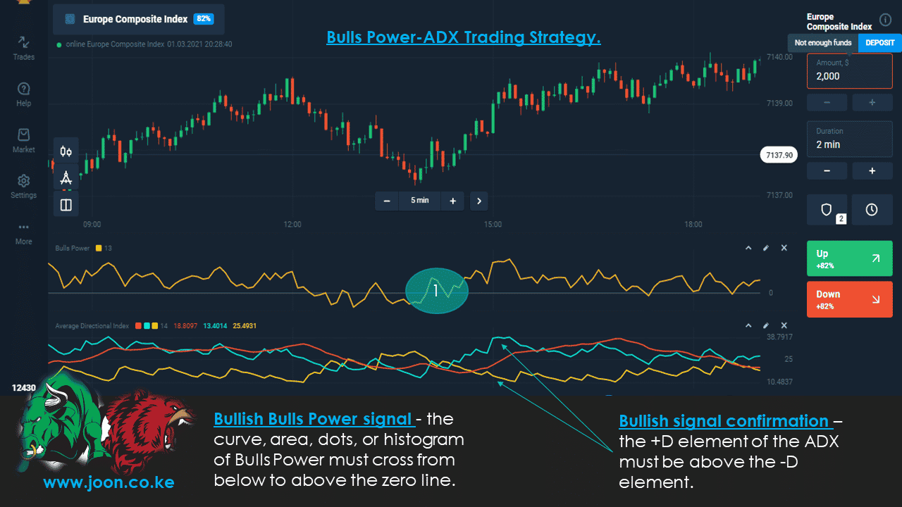 Bulls Power-ADX Trading Strategy.