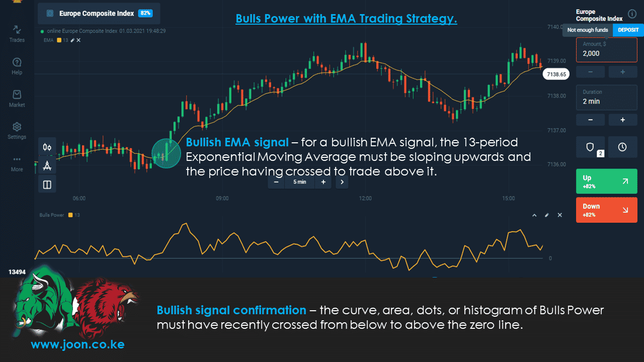Bulls Power with EMA Trading Strategy.