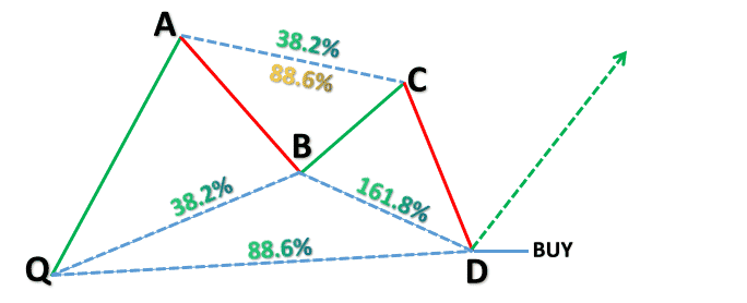 Harmonic Price Patterns - Bullish Bat pattern