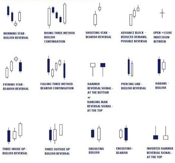 Price action trading Candlestick patterns 