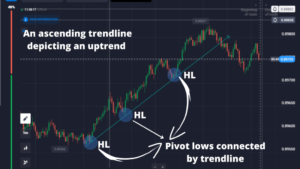 How to draw trendline support and trendline resistance levels
