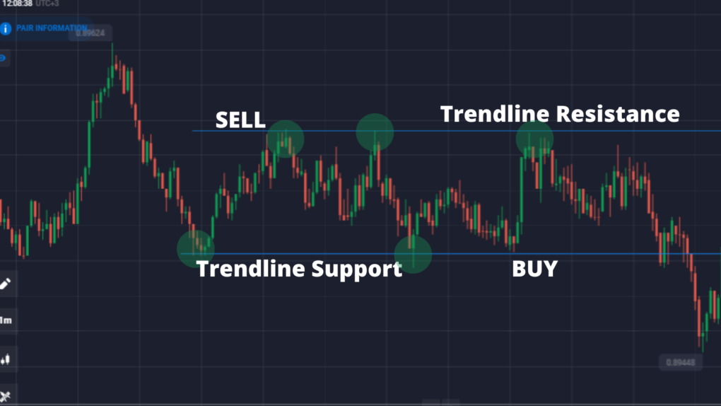 How to draw trendline support and trendline resistance levels
