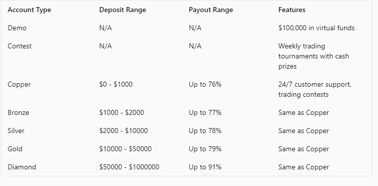 Close Option Account Types