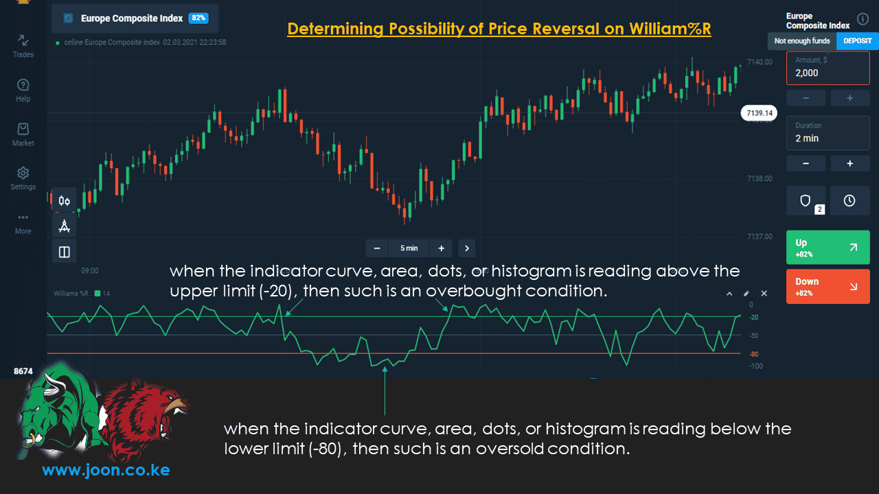 Determining Possibility of Price Reversal on William%R