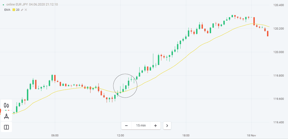 Directional bias strategy