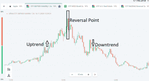 What is trend reversal