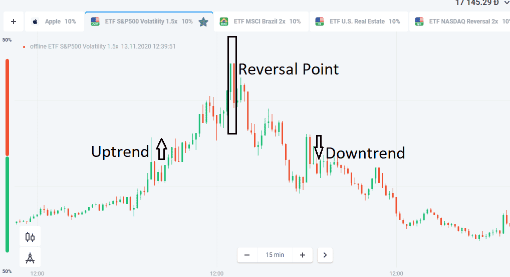 What is trend reversal 