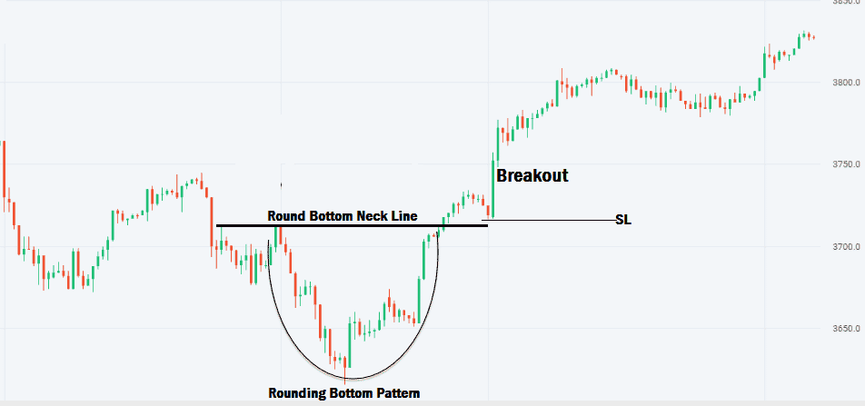 The Rounding Bottom pattern 