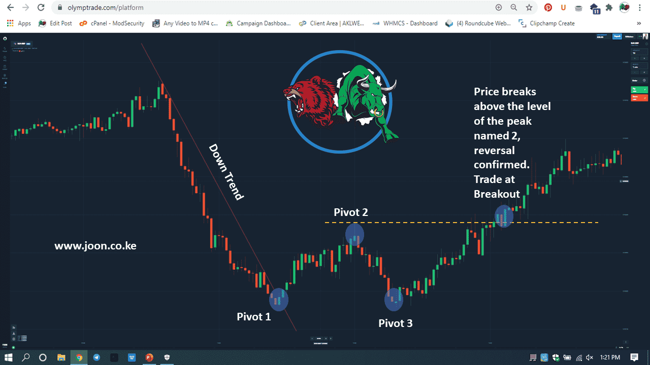 Down Trend on 1,2,3 pattern