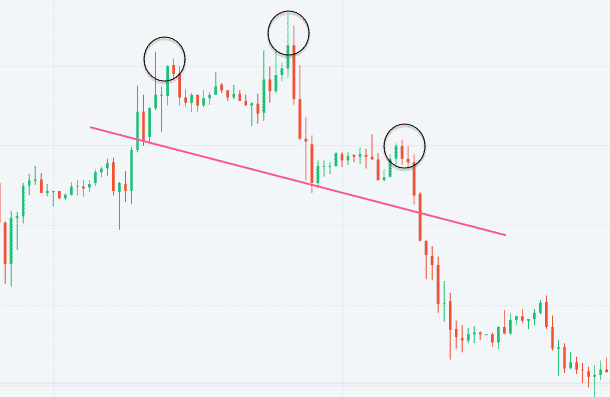Head and Shoulders Pattern
