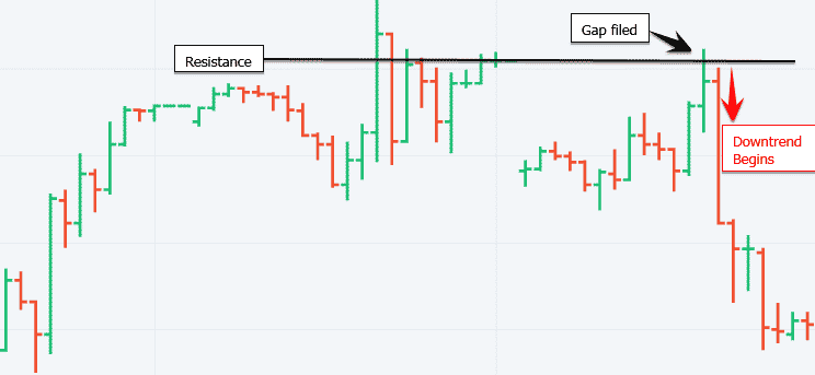 Downtrend in Olymp Trade