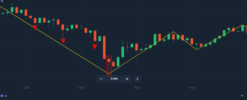 Downtrend with hammer candlestick