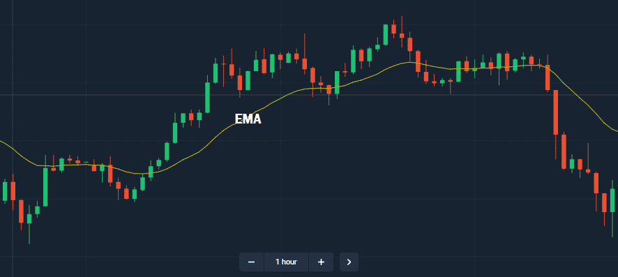 EMA - Exponential Moving Average