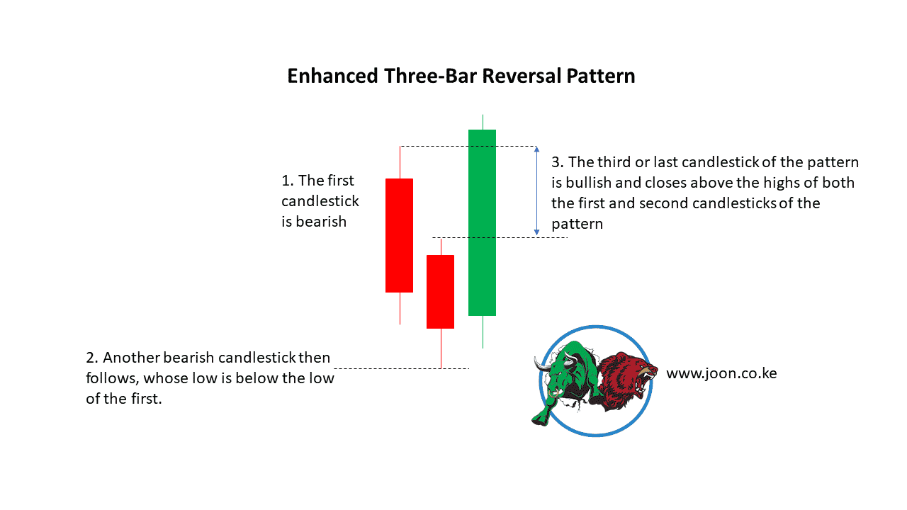 Enhanced Three-Bar Reversal Pattern