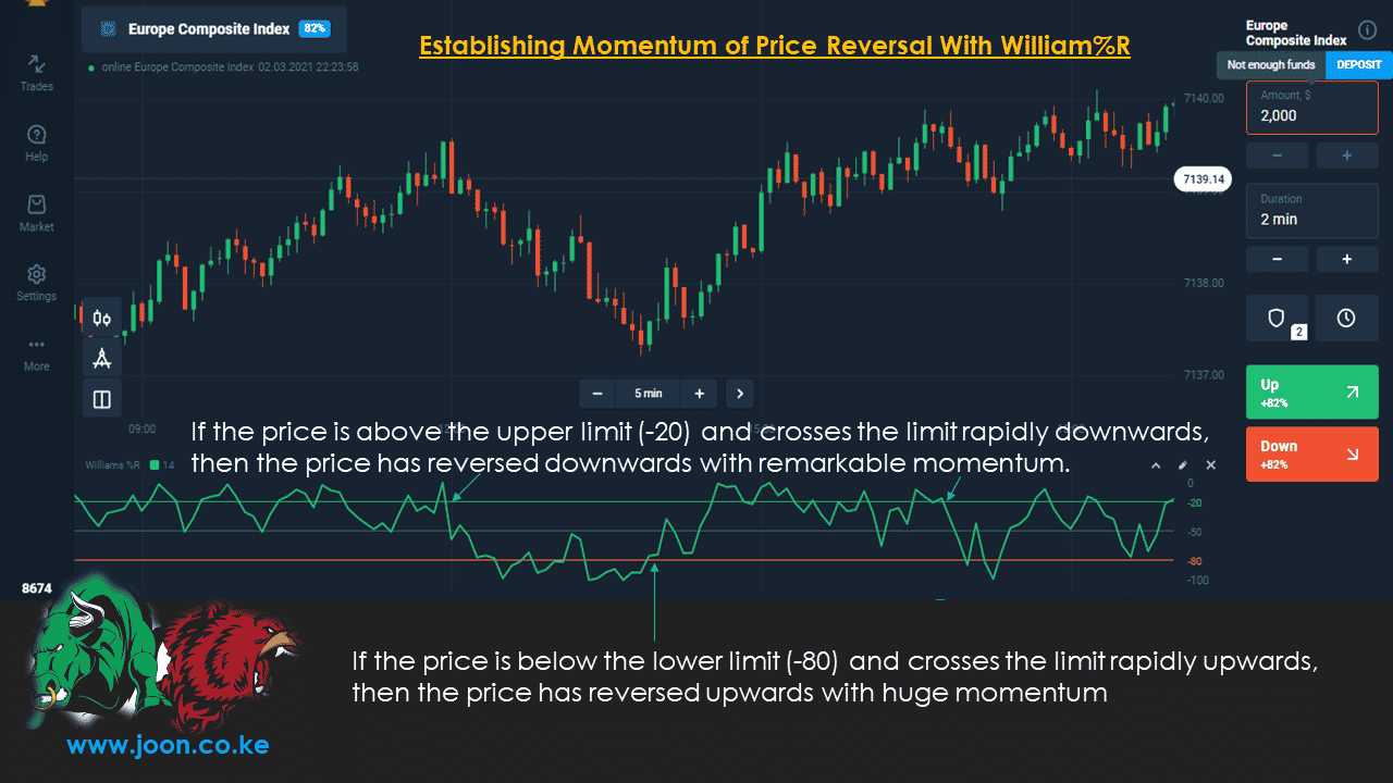 Establishing Momentum of Price Reversal With William%R
