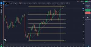 Fibonacci Retracement