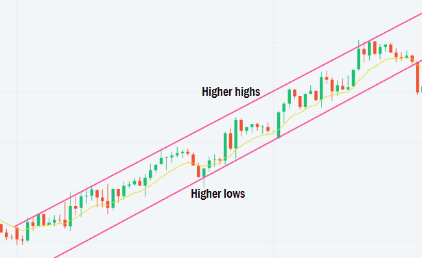 Higher highs