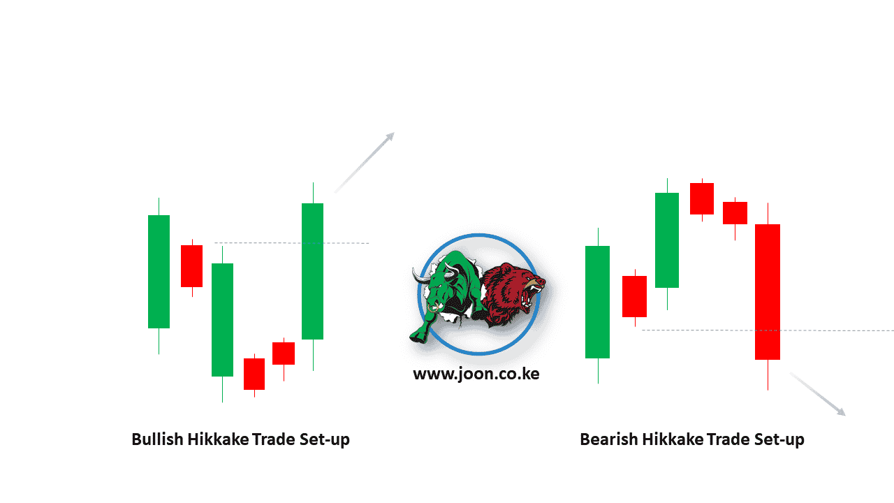 Tricking the Market with the Hikkake Trade Set-Up in Olymp Trade.