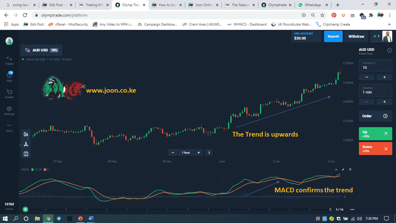 MACD confirms the trend