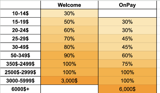 Olymp Trade Bonuses