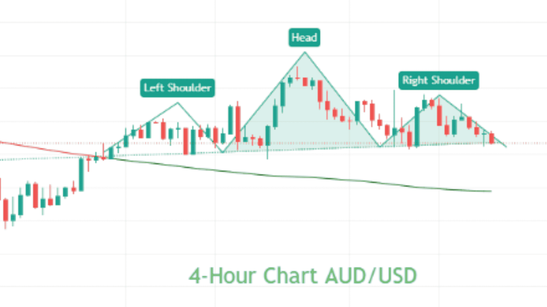 الگوی سر و شانه در AUD/USD و برگشت احتمالی