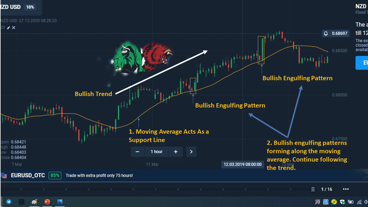 Pullbacks form moving average and candlesticks
