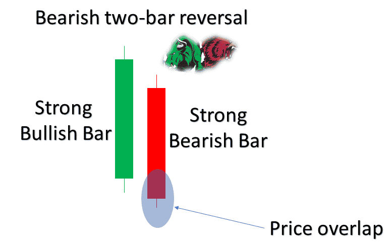 Price overlap depicted
