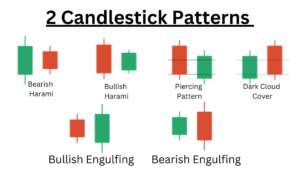 How to Trade Using 2 Candlestick Patterns